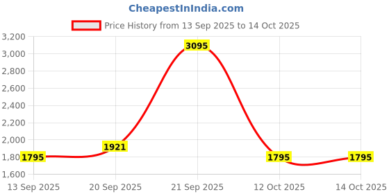 myntra.com Thirty Threads V-Neck Open Front Longline Woollen Shrug thirty threads Price History Graph from 13 Sep 2025 to 13 Oct 2025