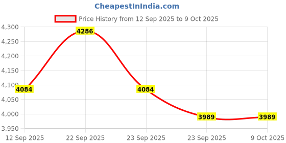 myntra.com Thirty Threads Women Checked Notched Lapel Collar Regular Fit Longline Overcoat thirty threads Price History Graph from 12 Sep 2025 to 9 Oct 2025