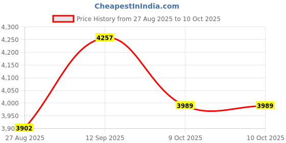 myntra.com Thirty Threads Women Checked Notched Lapel Collar Single-Breasted Long Overcoat thirty threads Price History Graph from 27 Aug 2025 to 10 Oct 2025