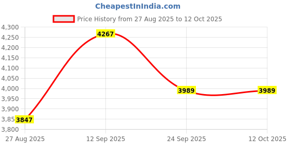 myntra.com Thirty Threads Women Checked Notched Lapel Collar Wool Single-Breasted Longline Overcoat thirty threads Price History Graph from 27 Aug 2025 to 10 Oct 2025