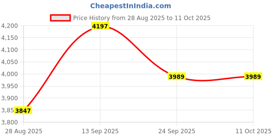 myntra.com Thirty Threads Women Checked Notched Lapel Collared Double-Breasted Long Overcoat thirty threads Price History Graph from 28 Aug 2025 to 10 Oct 2025