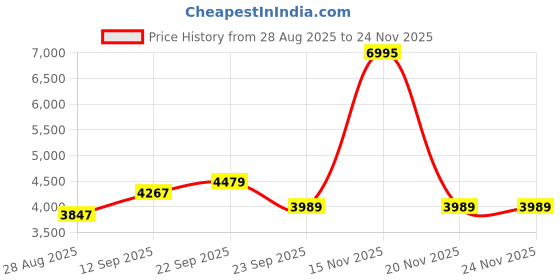 myntra.com Thirty Threads Women Checked Single-Breasted Overcoat thirty threads Price History Graph from 28 Aug 2025 to 23 Nov 2025