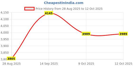 myntra.com Thirty Threads Women Checked Wool Longline Overcoat thirty threads Price History Graph from 28 Aug 2025 to 11 Oct 2025