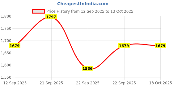 myntra.com Thirty Threads Women Checked Woollen Pullover thirty threads Price History Graph from 12 Sep 2025 to 13 Oct 2025