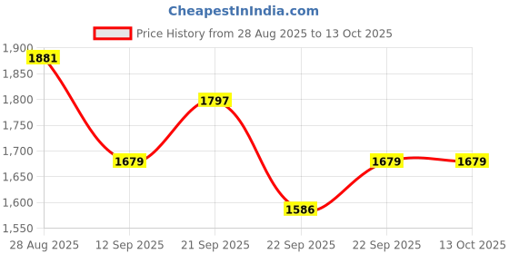 myntra.com Thirty Threads Women Geometric Self Design Woollen Longline Pullover thirty threads Price History Graph from 28 Aug 2025 to 13 Oct 2025