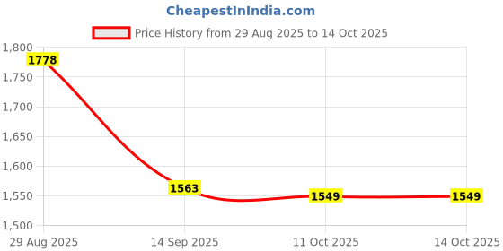 myntra.com Thirty Threads Women Graphic Printed Front-Open Sweatshirt thirty threads Price History Graph from 29 Aug 2025 to 13 Oct 2025