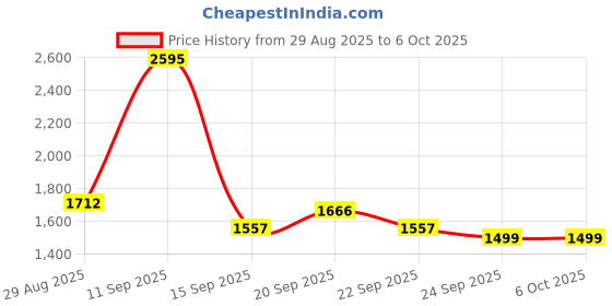 myntra.com Thirty Threads Women Graphic Printed Front-Open Sweatshirt thirty threads Price History Graph from 29 Aug 2025 to 5 Oct 2025