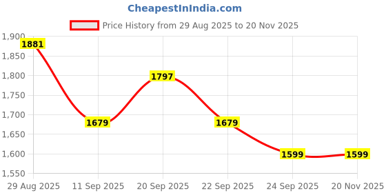 myntra.com Thirty Threads Women Graphic Printed Front-Open Sweatshirt thirty threads Price History Graph from 29 Aug 2025 to 20 Nov 2025