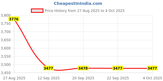myntra.com Thirty Threads Women Mock Collar Checked Bomber Jacket thirty threads Price History Graph from 27 Aug 2025 to 4 Oct 2025