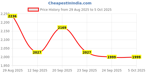 myntra.com Thirty Threads Women Mock Collar Front-Open Sweatshirt thirty threads Price History Graph from 29 Aug 2025 to 5 Oct 2025