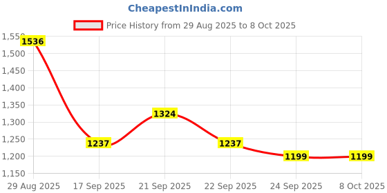 myntra.com Thirty Threads Women Mock Collar Front-Open Sweatshirt thirty threads Price History Graph from 29 Aug 2025 to 7 Oct 2025
