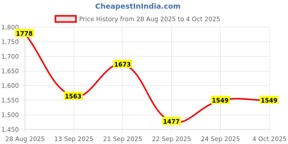 myntra.com Thirty Threads Women Mock Collar Front-Open Sweatshirt thirty threads Price History Graph from 28 Aug 2025 to 4 Oct 2025