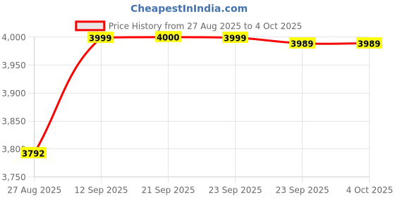 myntra.com Thirty Threads Women Mock Collar Single-Breasted Long Overcoat thirty threads Price History Graph from 27 Aug 2025 to 4 Oct 2025