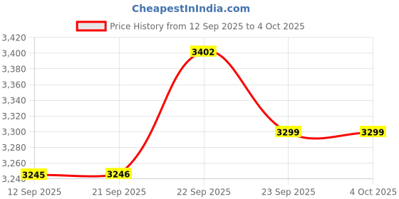 myntra.com Thirty Threads Women Mock Collar Single-Breasted Long Woollen Longline Overcoat thirty threads Price History Graph from 12 Sep 2025 to 4 Oct 2025
