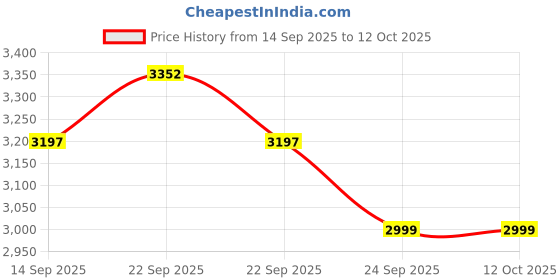 myntra.com Thirty Threads Women Mock Collar Single-Breasted Pea Coat thirty threads Price History Graph from 14 Sep 2025 to 4 Oct 2025