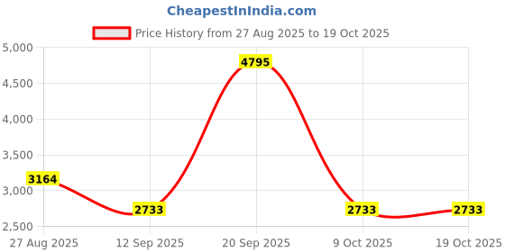 myntra.com Thirty Threads Women Mock Collar Solid Tailored Jacket thirty threads Price History Graph from 27 Aug 2025 to 18 Oct 2025
