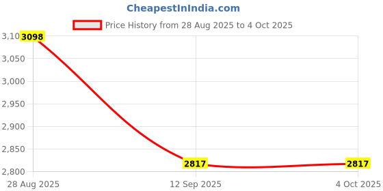 myntra.com Thirty Threads Women Mock Collar Solid Tailored Jacket thirty threads Price History Graph from 28 Aug 2025 to 4 Oct 2025