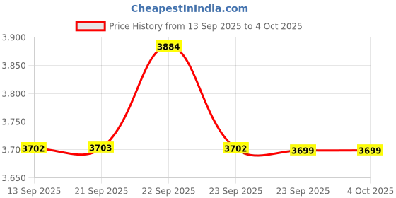myntra.com Thirty Threads Women Mock Collared Single-Breasted Long Overcoat thirty threads Price History Graph from 13 Sep 2025 to 4 Oct 2025