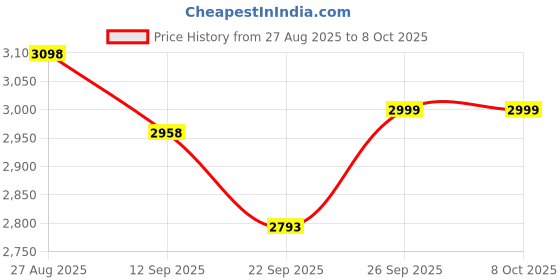 myntra.com Thirty Threads Women Mock Collared Single-Breasted Short Overcoat thirty threads Price History Graph from 27 Aug 2025 to 4 Oct 2025