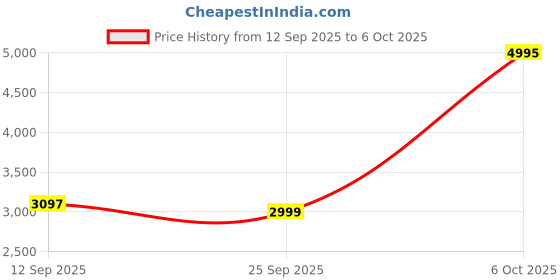 myntra.com Thirty Threads Women Notch Lapel Collared Regular Fit Longline Overcoat thirty threads Price History Graph from 12 Sep 2025 to 6 Oct 2025