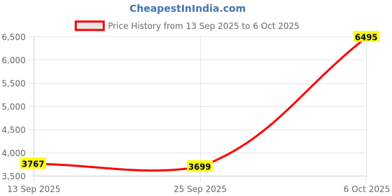 myntra.com Thirty Threads Women Notched Collar Wool Single-Breasted Long Overcoat thirty threads Price History Graph from 13 Sep 2025 to 6 Oct 2025