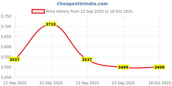 myntra.com Thirty Threads Women Notched Lapel Collar Longline Overcoat thirty threads Price History Graph from 12 Sep 2025 to 18 Oct 2025