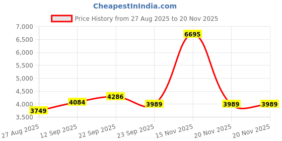 myntra.com Thirty Threads Women Notched Lapel Collar Single-Breasted Long Overcoat thirty threads Price History Graph from 27 Aug 2025 to 20 Nov 2025