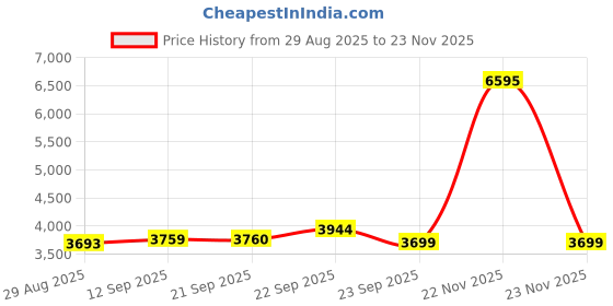 myntra.com Thirty Threads Women Notched Lapel Collar Single-Breasted Long Overcoat thirty threads Price History Graph from 29 Aug 2025 to 22 Nov 2025