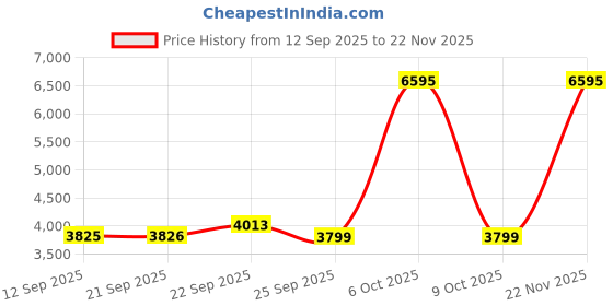 myntra.com Thirty Threads Women Notched Lapel Collar Single-Breasted Long Overcoat thirty threads Price History Graph from 12 Sep 2025 to 22 Nov 2025