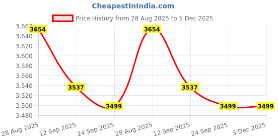 myntra.com Thirty Threads Women Notched Lapel Collar Single-Breasted Long Winter Overcoat thirty threads Price History Graph from 28 Aug 2025 to 5 Dec 2025
