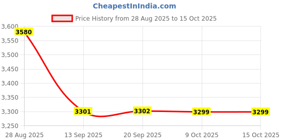 myntra.com Thirty Threads Women Notched Lapel Overcoats thirty threads Price History Graph from 28 Aug 2025 to 15 Oct 2025