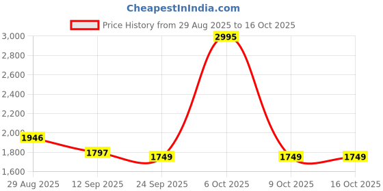 myntra.com Thirty Threads Women Printed Hooded Front-Open Sweatshirt thirty threads Price History Graph from 29 Aug 2025 to 15 Oct 2025