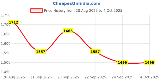 myntra.com Thirty Threads Women Printed Mock Collar Sweatshirt thirty threads Price History Graph from 28 Aug 2025 to 4 Oct 2025