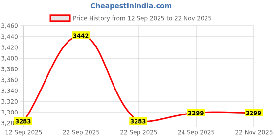 myntra.com Thirty Threads Women Printed Notched Lapel Collar Pea Coats thirty threads Price History Graph from 12 Sep 2025 to 22 Nov 2025