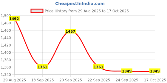 myntra.com Thirty Threads Women Printed Sweatshirt thirty threads Price History Graph from 29 Aug 2025 to 16 Oct 2025