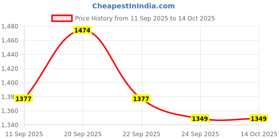 myntra.com Thirty Threads Women Printed Sweatshirt thirty threads Price History Graph from 11 Sep 2025 to 13 Oct 2025