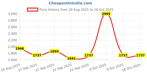 myntra.com Thirty Threads Women Printed Woollen Longline Pullover thirty threads Price History Graph from 29 Aug 2025 to 18 Oct 2025