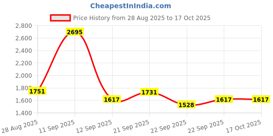 myntra.com Thirty Threads Women Printed Woollen Pullover thirty threads Price History Graph from 28 Aug 2025 to 16 Oct 2025