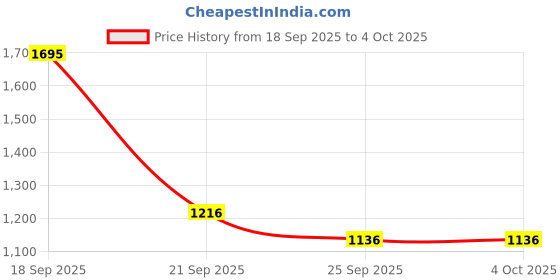 myntra.com Thirty Threads Women Ribbed Mock Collar Woollen Pullover thirty threads Price History Graph from 18 Sep 2025 to 4 Oct 2025