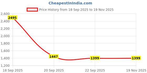 myntra.com Thirty Threads Women Ribbed Woollen Pullover thirty threads Price History Graph from 18 Sep 2025 to 18 Nov 2025