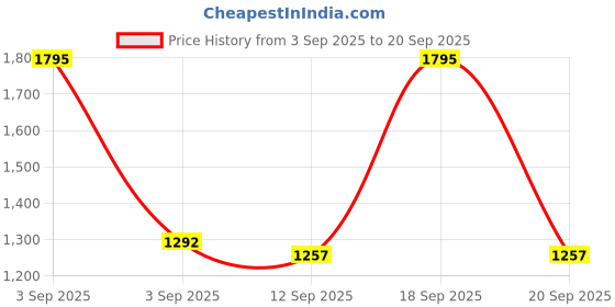 myntra.com Thirty Threads Women Round Neck Long Sleeves Button Detail Woollen Cardigan thirty threads Price History Graph from 3 Sep 2025 to 20 Sep 2025