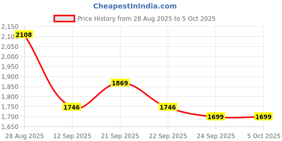 myntra.com Thirty Threads Women Self Design Mock Collar Front-Open Sweatshirt thirty threads Price History Graph from 28 Aug 2025 to 4 Oct 2025