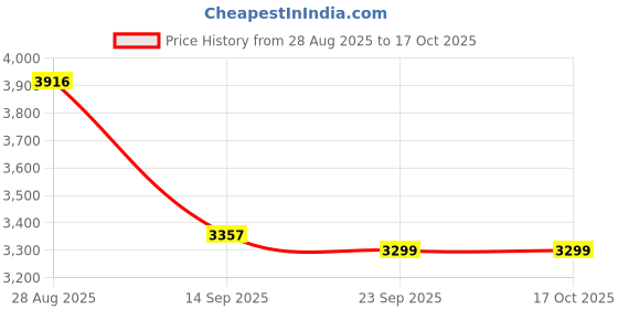 myntra.com Thirty Threads Women Self Design Mock Collar Regular Fit Pea Coat thirty threads Price History Graph from 28 Aug 2025 to 16 Oct 2025