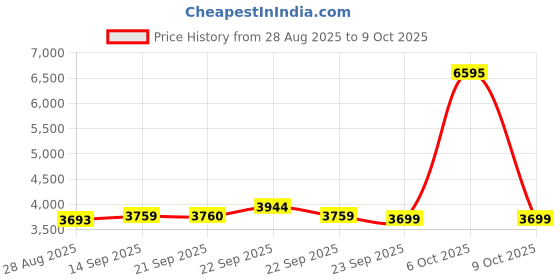 myntra.com Thirty Threads Women Self Design Notched Lapel Collar Single-Breasted Long Overcoat thirty threads Price History Graph from 28 Aug 2025 to 9 Oct 2025