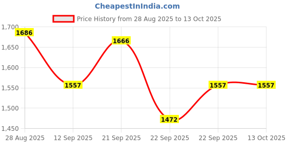 myntra.com Thirty Threads Women Self Design Woollen Pullover thirty threads Price History Graph from 28 Aug 2025 to 13 Oct 2025