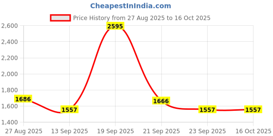 myntra.com Thirty Threads Women Self Design Woollen Pullover thirty threads Price History Graph from 27 Aug 2025 to 16 Oct 2025