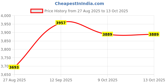 myntra.com Thirty Threads Women Self-Designed Notched Lapel Collar Single-Breasted Long Overcoat thirty threads Price History Graph from 27 Aug 2025 to 12 Oct 2025