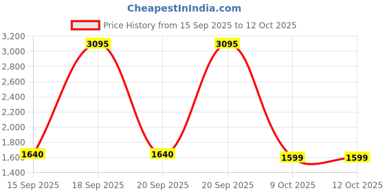 myntra.com Thirty Threads Women Selg=f Design Embroidered Mock Collar Sweatshirt thirty threads Price History Graph from 15 Sep 2025 to 11 Oct 2025