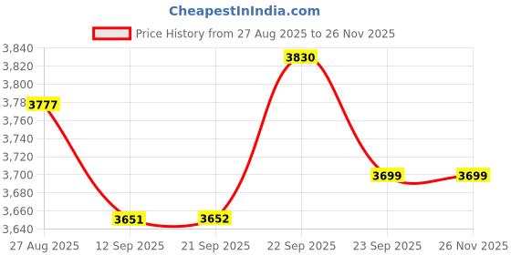 myntra.com Thirty Threads Women Solid Mock Collar Over Coat thirty threads Price History Graph from 27 Aug 2025 to 25 Nov 2025