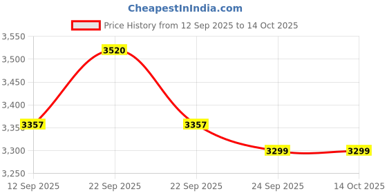 myntra.com Thirty Threads Women Solid Notched Lapel Collar Single-Breasted Overcoat thirty threads Price History Graph from 12 Sep 2025 to 14 Oct 2025